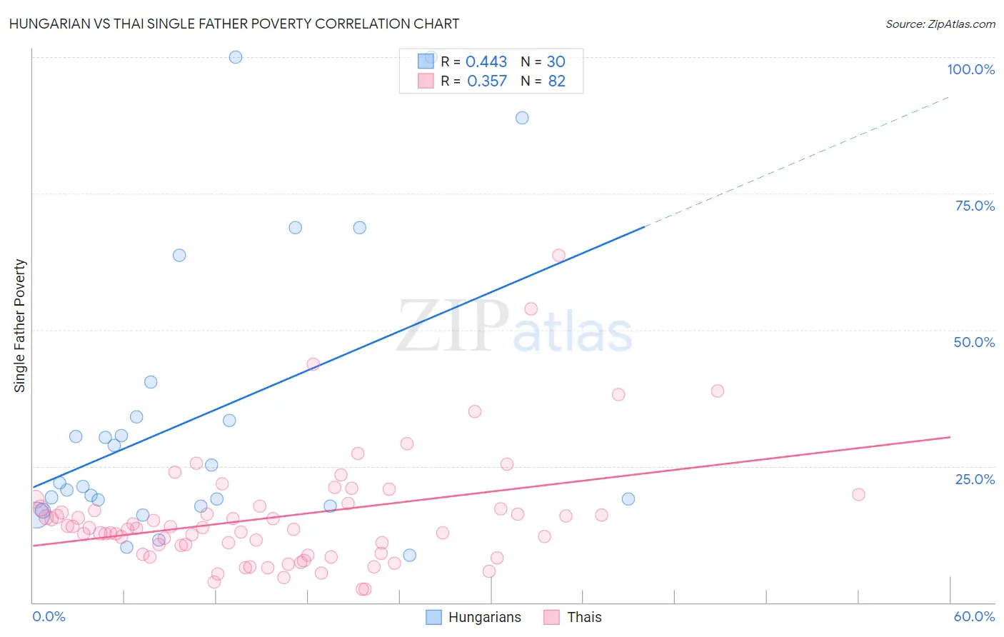 Hungarian vs Thai Single Father Poverty