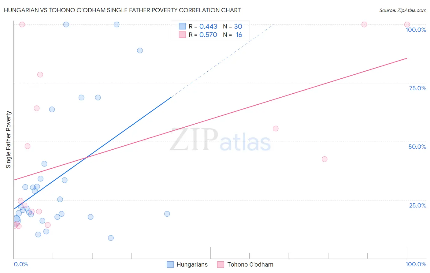 Hungarian vs Tohono O'odham Single Father Poverty