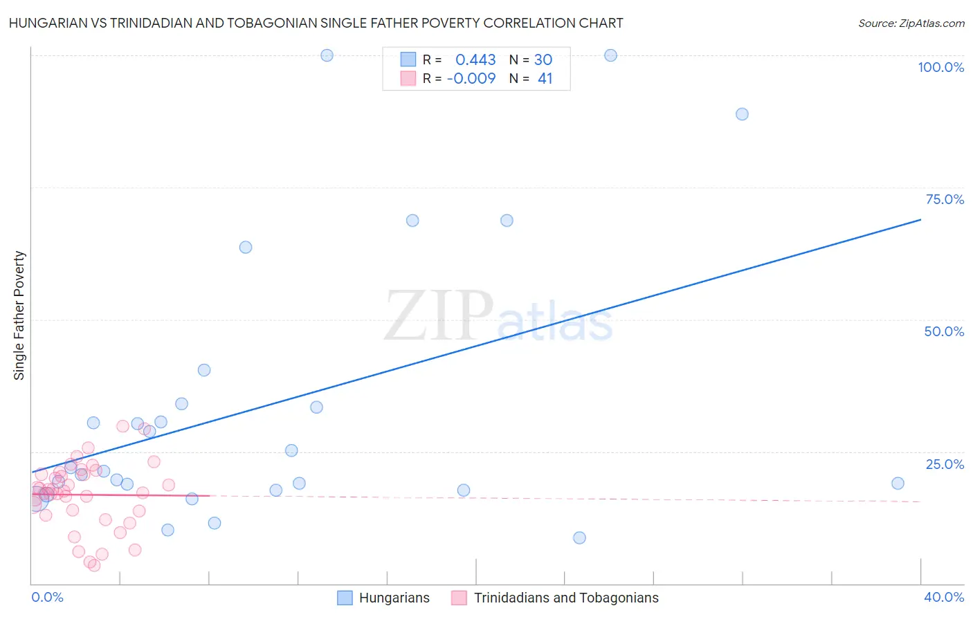 Hungarian vs Trinidadian and Tobagonian Single Father Poverty