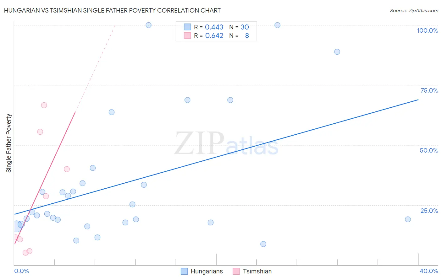 Hungarian vs Tsimshian Single Father Poverty