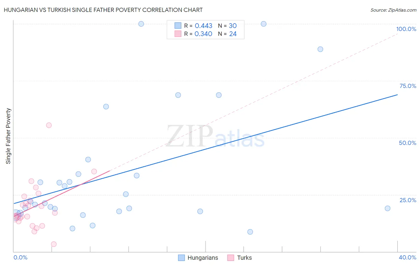 Hungarian vs Turkish Single Father Poverty