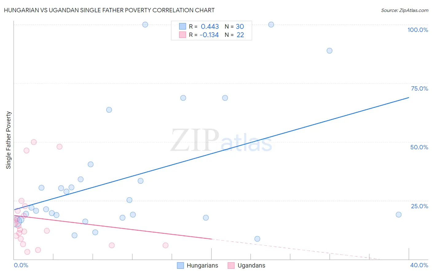 Hungarian vs Ugandan Single Father Poverty