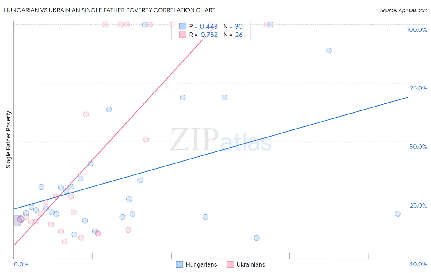 Hungarian vs Ukrainian Single Father Poverty