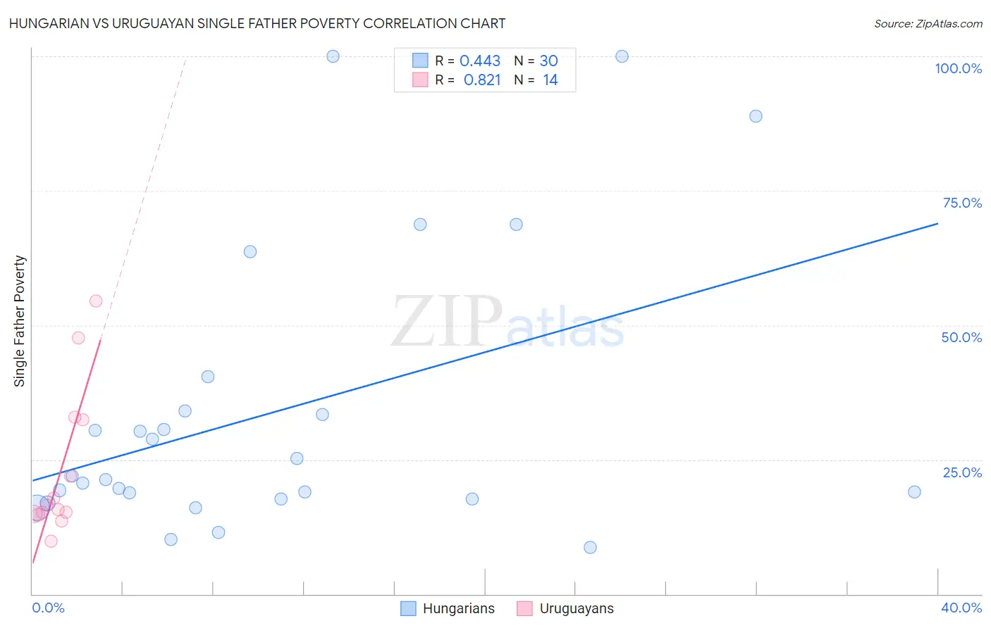 Hungarian vs Uruguayan Single Father Poverty