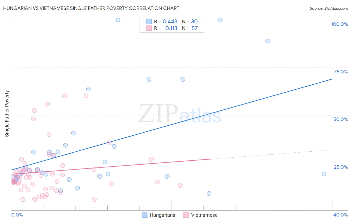 Hungarian vs Vietnamese Single Father Poverty