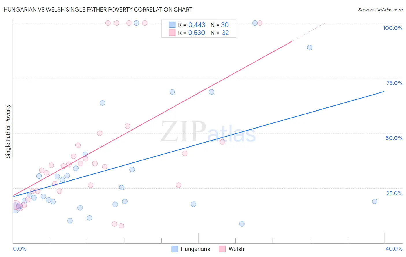 Hungarian vs Welsh Single Father Poverty