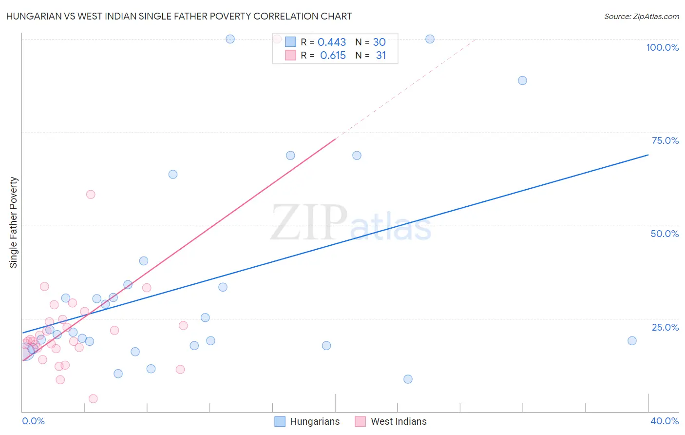 Hungarian vs West Indian Single Father Poverty