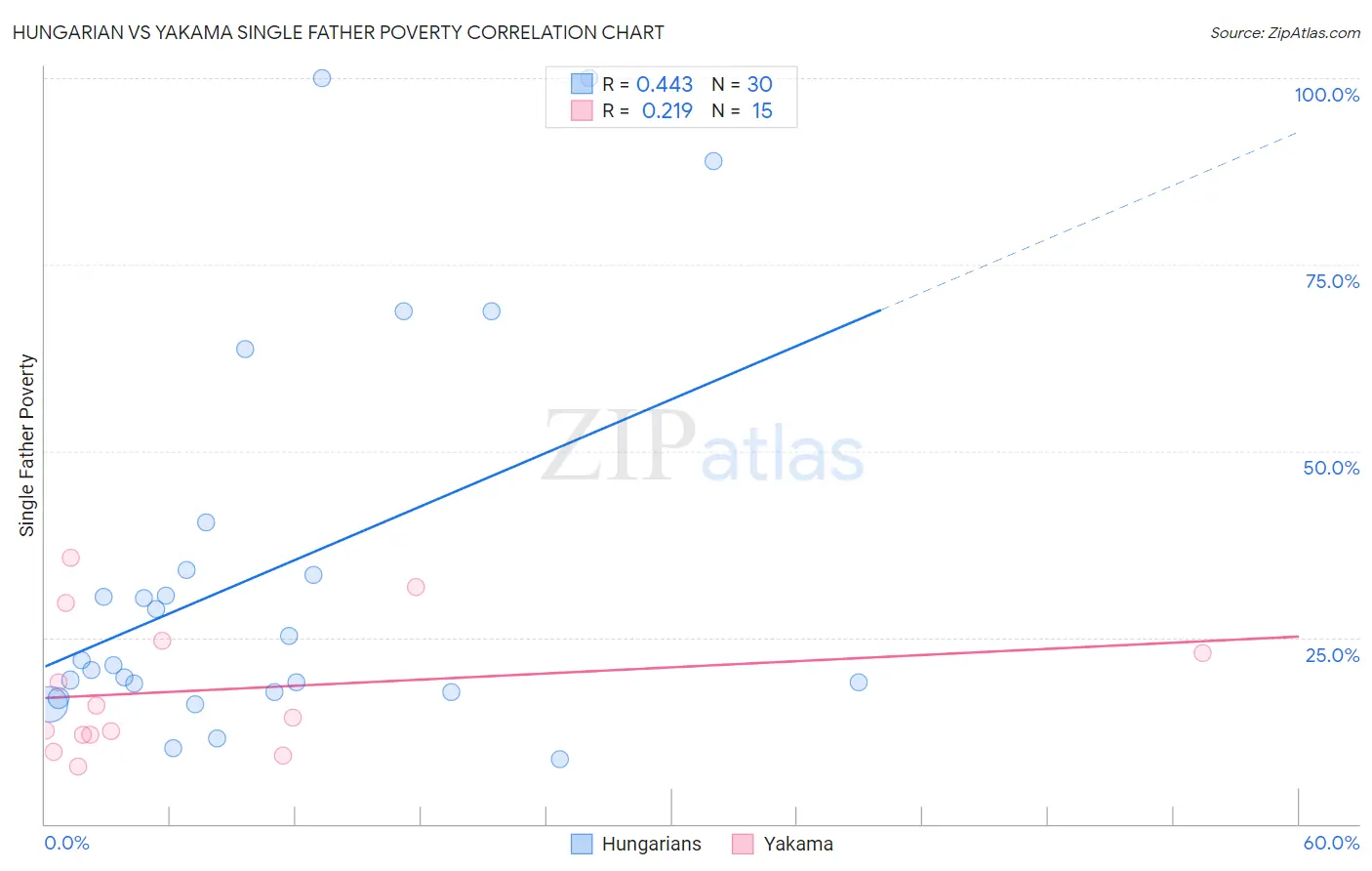 Hungarian vs Yakama Single Father Poverty