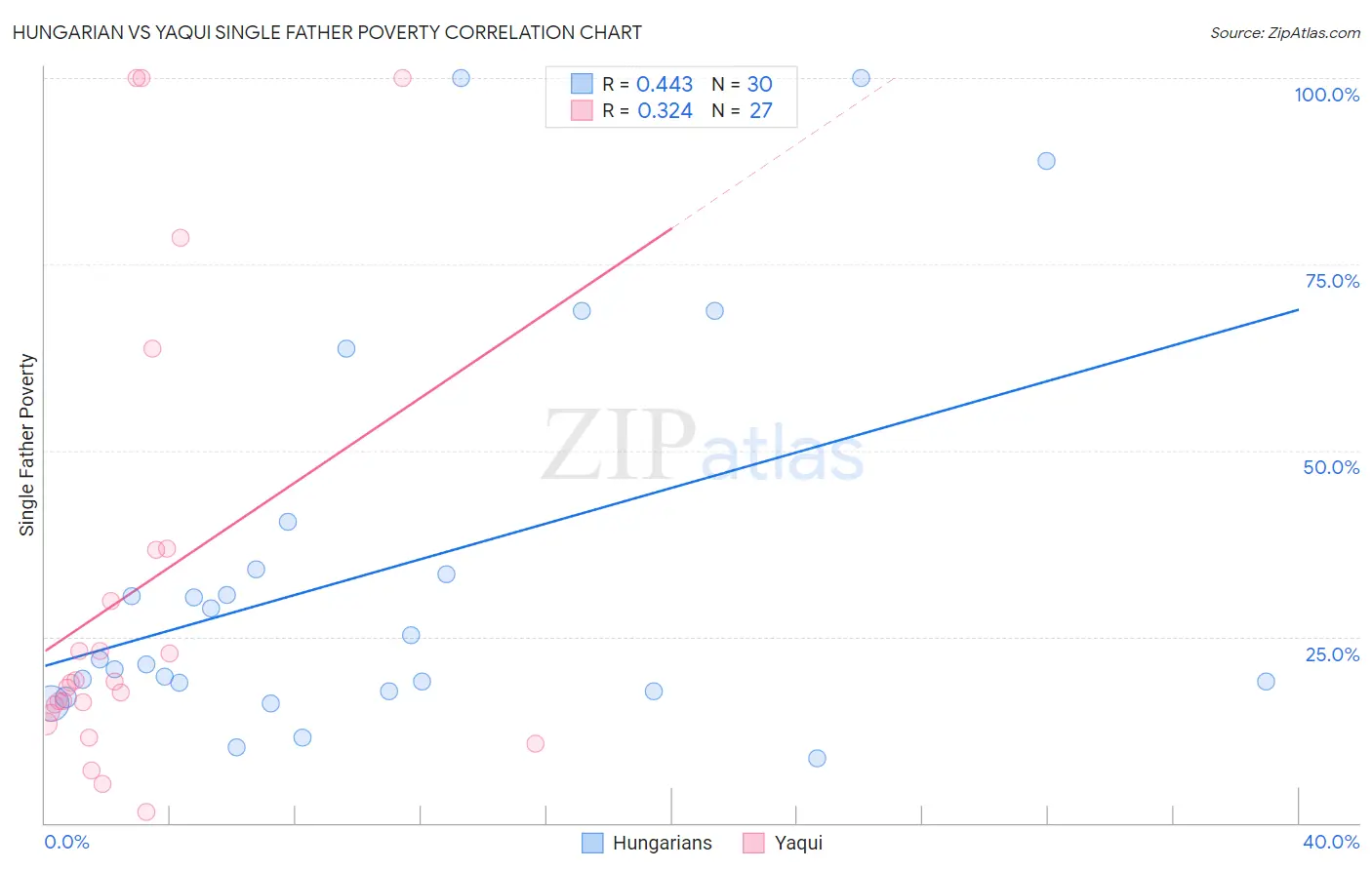 Hungarian vs Yaqui Single Father Poverty
