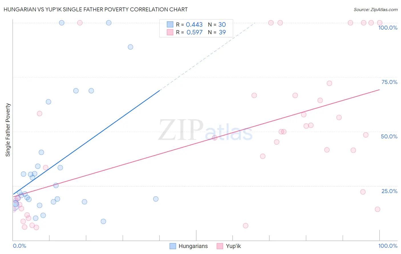 Hungarian vs Yup'ik Single Father Poverty