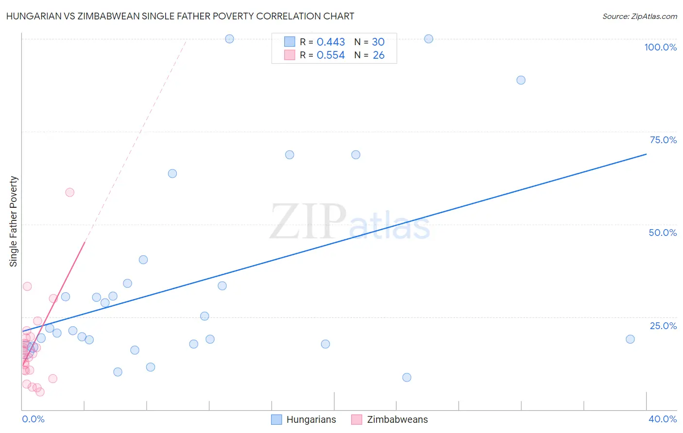 Hungarian vs Zimbabwean Single Father Poverty