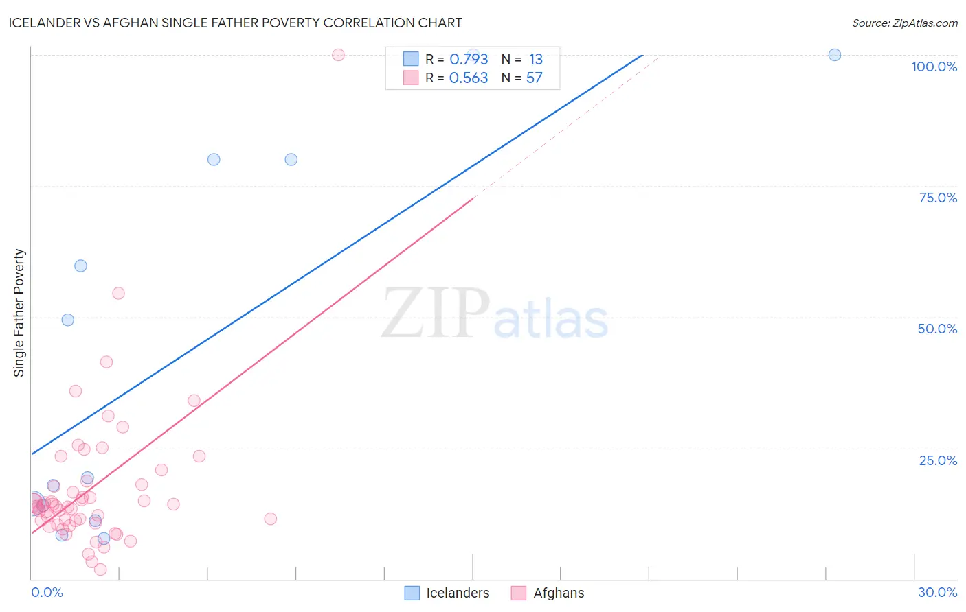 Icelander vs Afghan Single Father Poverty