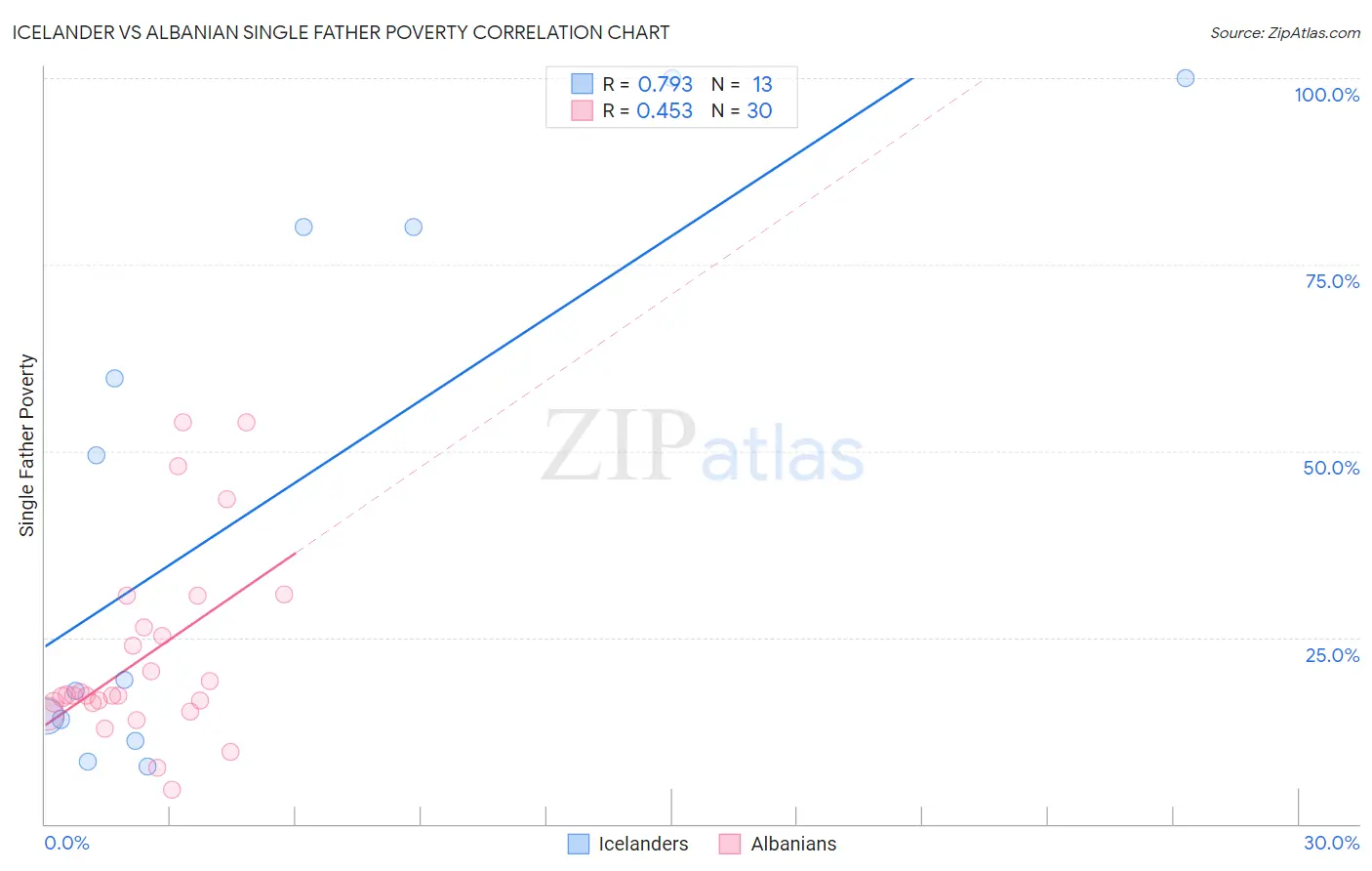 Icelander vs Albanian Single Father Poverty