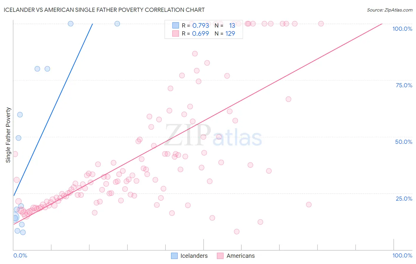 Icelander vs American Single Father Poverty