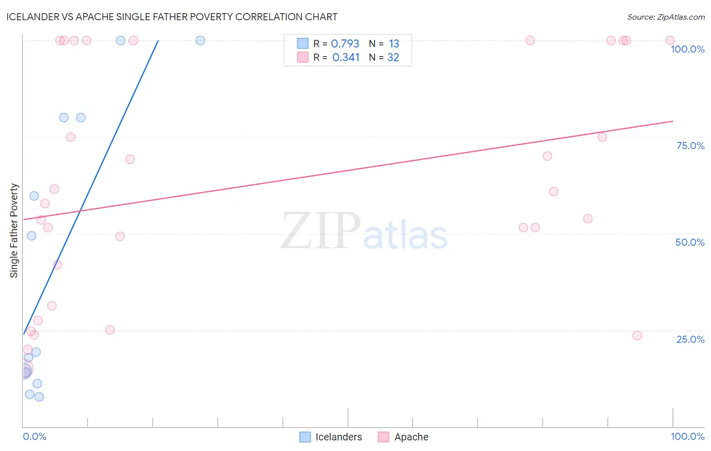 Icelander vs Apache Single Father Poverty