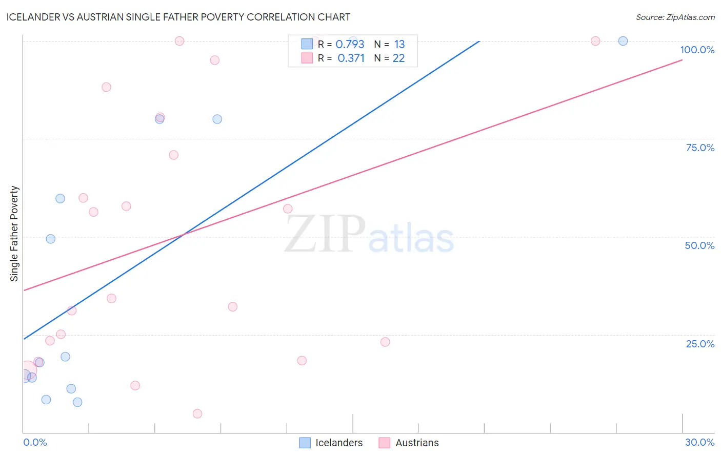 Icelander vs Austrian Single Father Poverty
