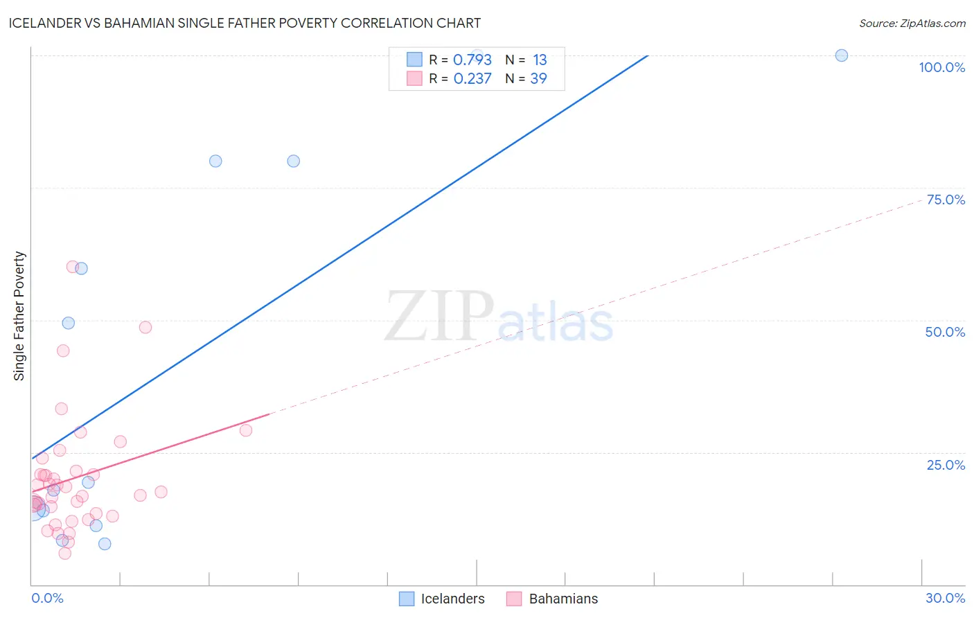 Icelander vs Bahamian Single Father Poverty