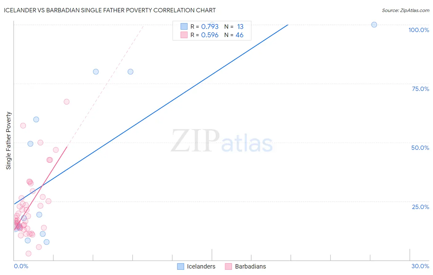 Icelander vs Barbadian Single Father Poverty