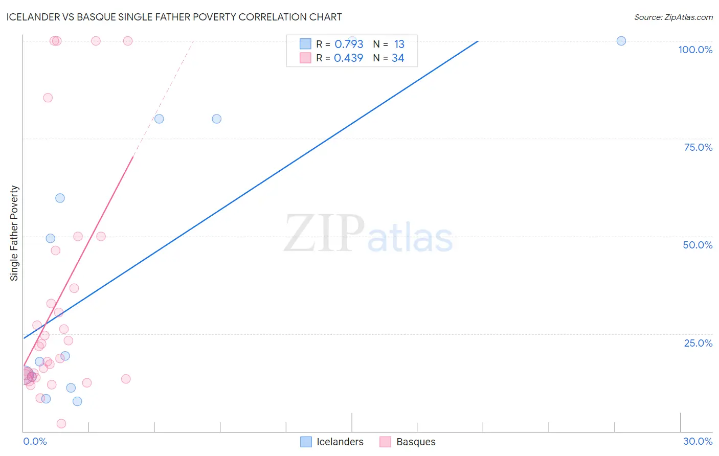 Icelander vs Basque Single Father Poverty