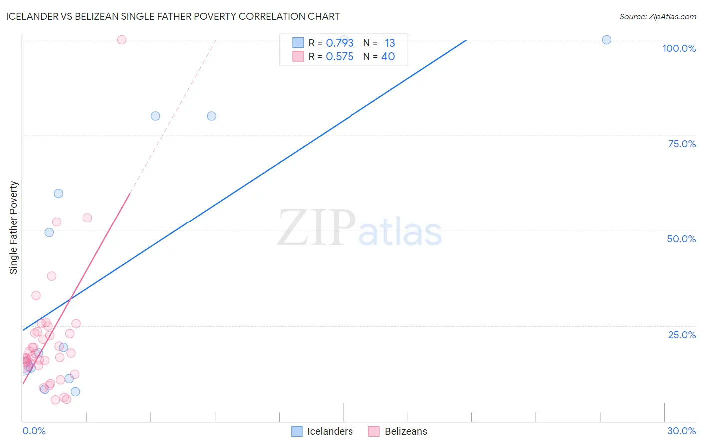 Icelander vs Belizean Single Father Poverty