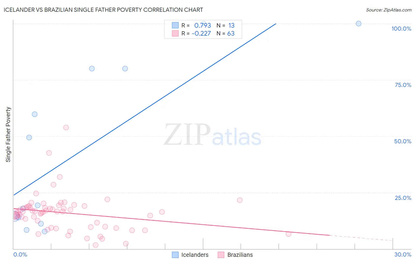 Icelander vs Brazilian Single Father Poverty