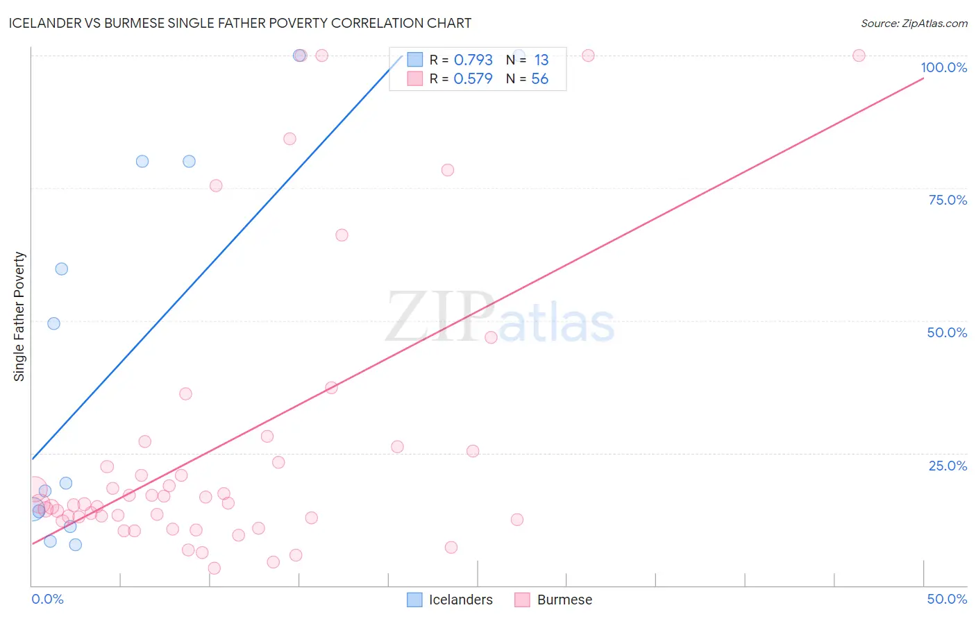 Icelander vs Burmese Single Father Poverty