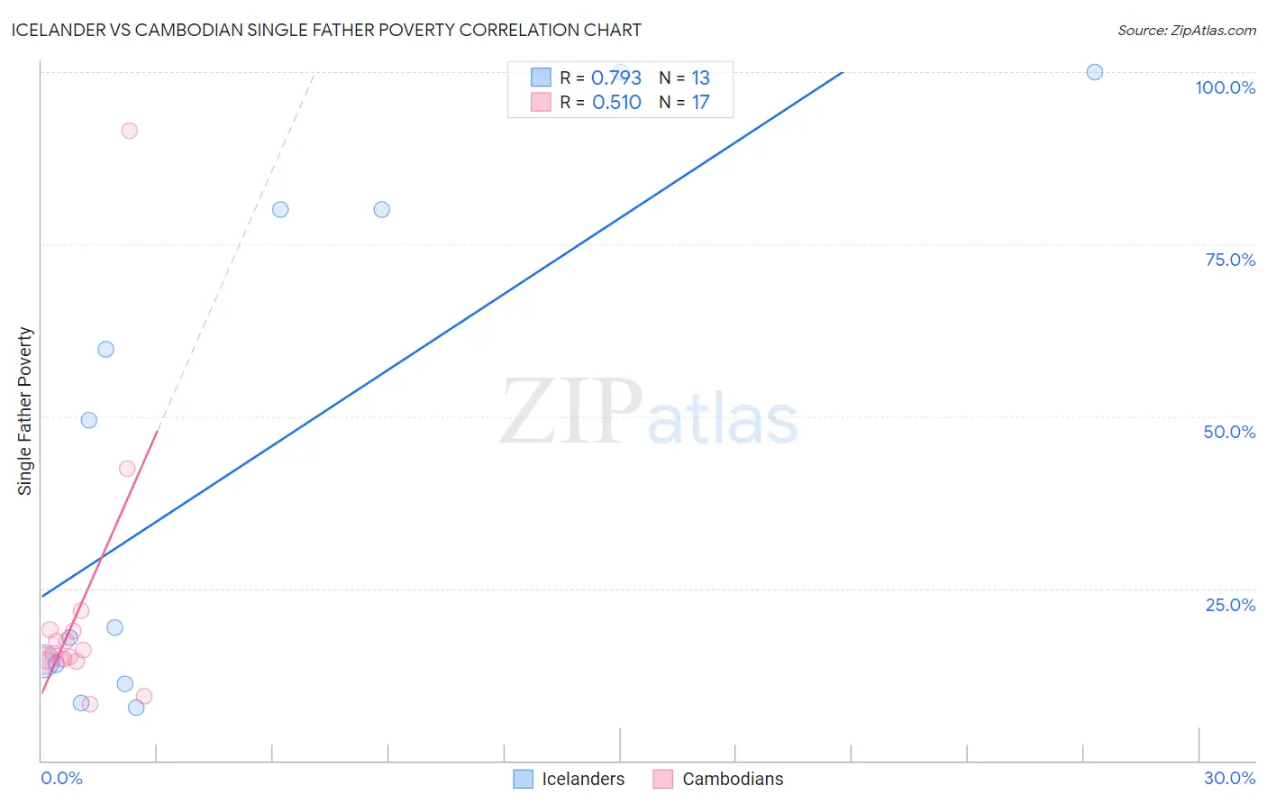 Icelander vs Cambodian Single Father Poverty