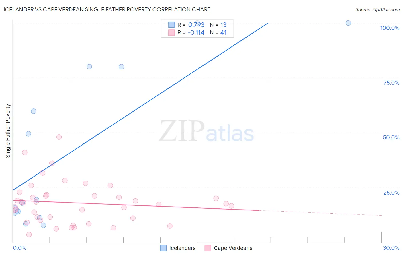 Icelander vs Cape Verdean Single Father Poverty
