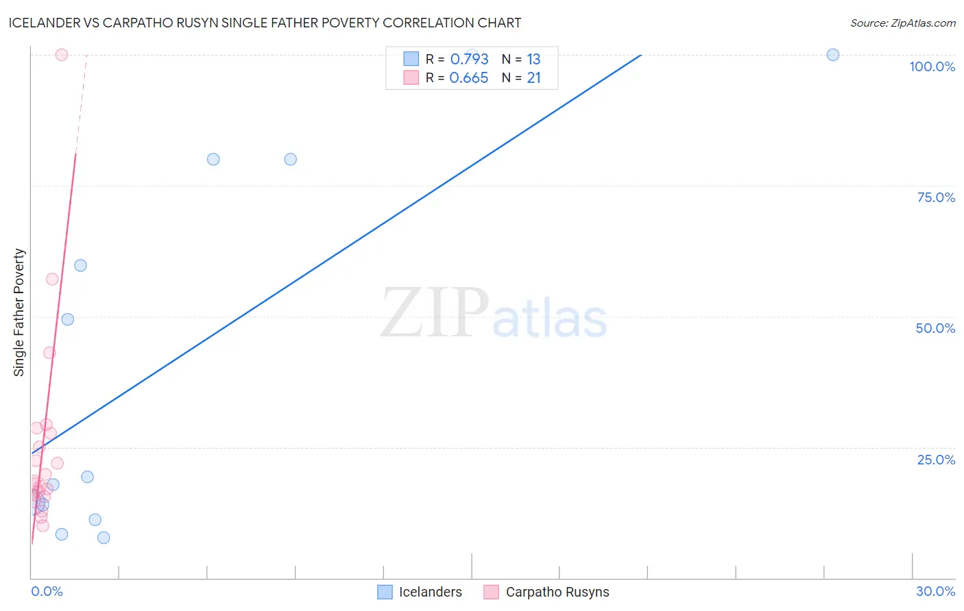 Icelander vs Carpatho Rusyn Single Father Poverty