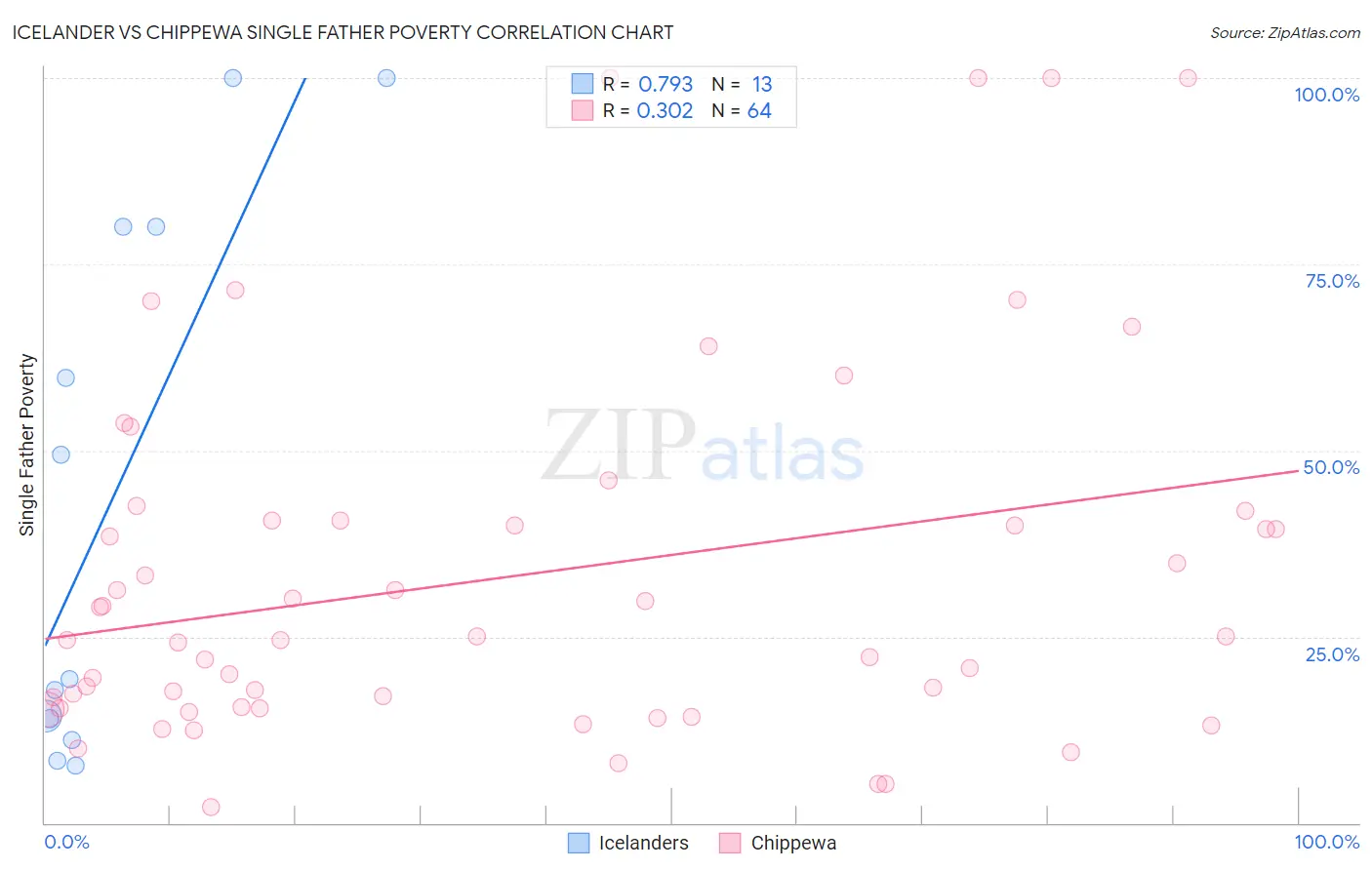 Icelander vs Chippewa Single Father Poverty