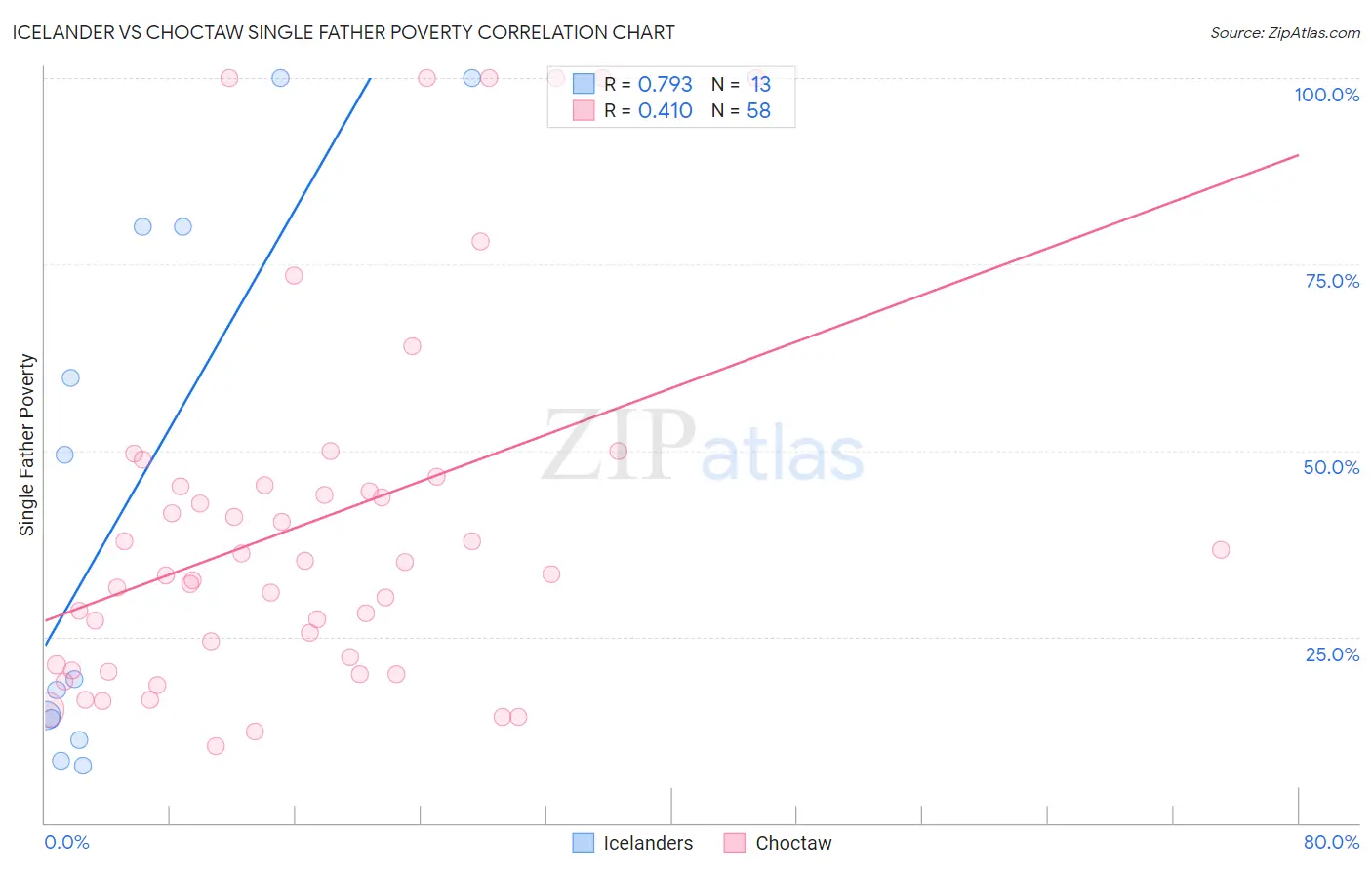Icelander vs Choctaw Single Father Poverty