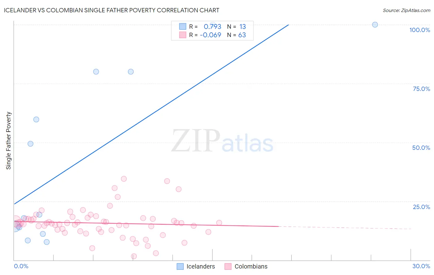 Icelander vs Colombian Single Father Poverty