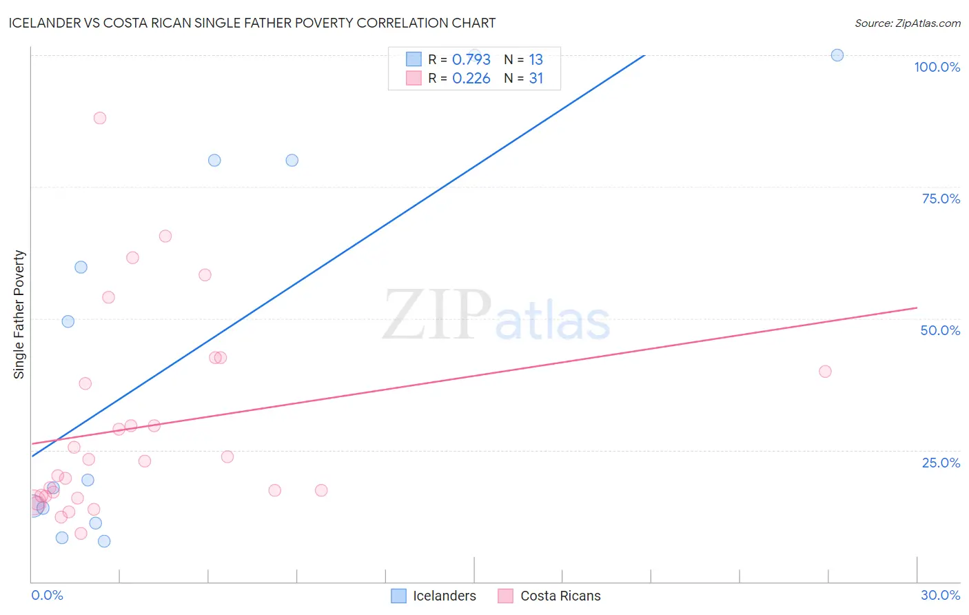 Icelander vs Costa Rican Single Father Poverty