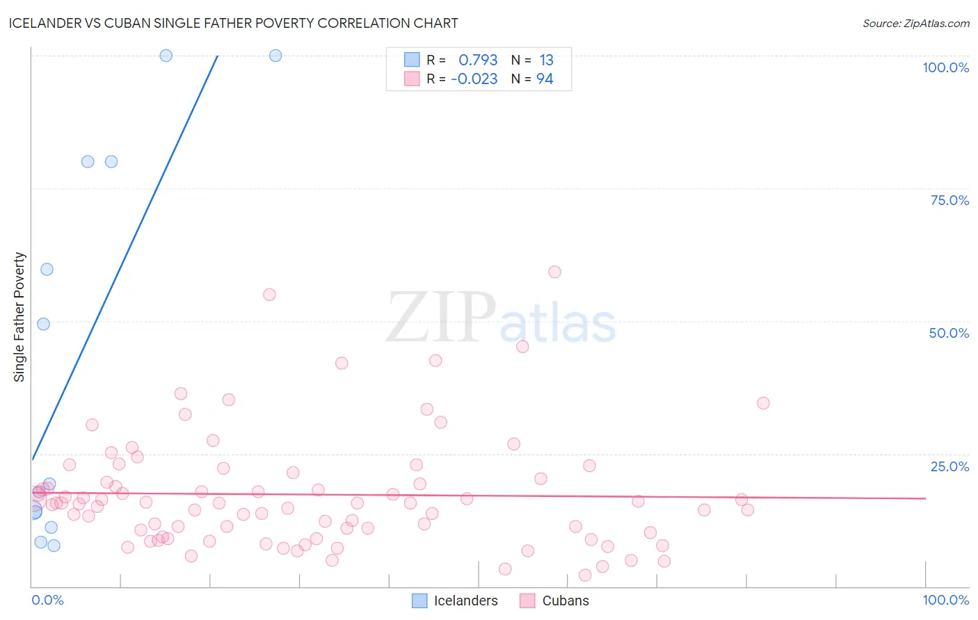 Icelander vs Cuban Single Father Poverty