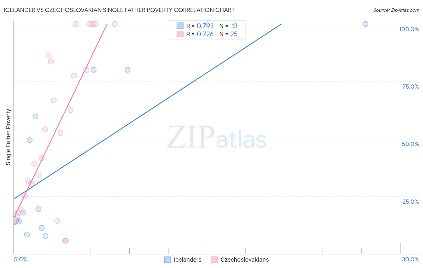 Icelander vs Czechoslovakian Single Father Poverty