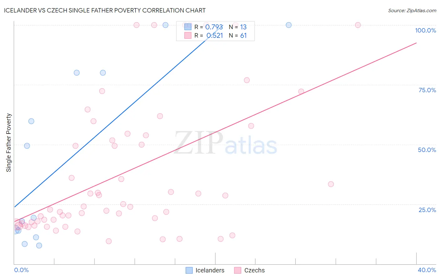 Icelander vs Czech Single Father Poverty