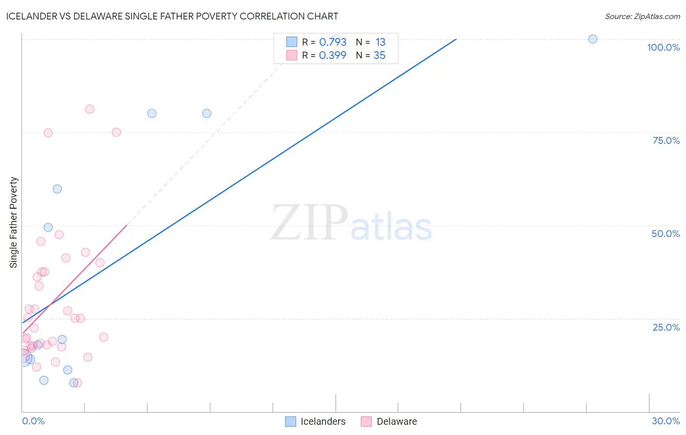 Icelander vs Delaware Single Father Poverty