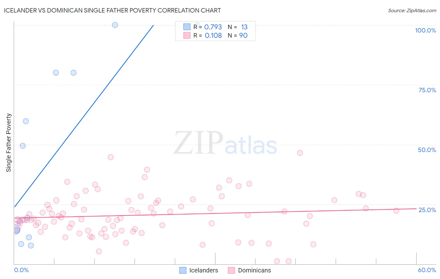 Icelander vs Dominican Single Father Poverty