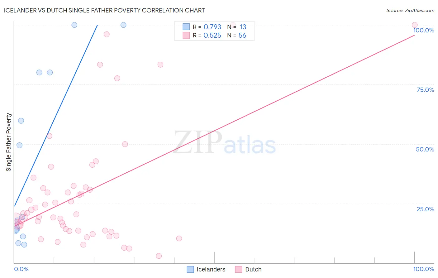 Icelander vs Dutch Single Father Poverty