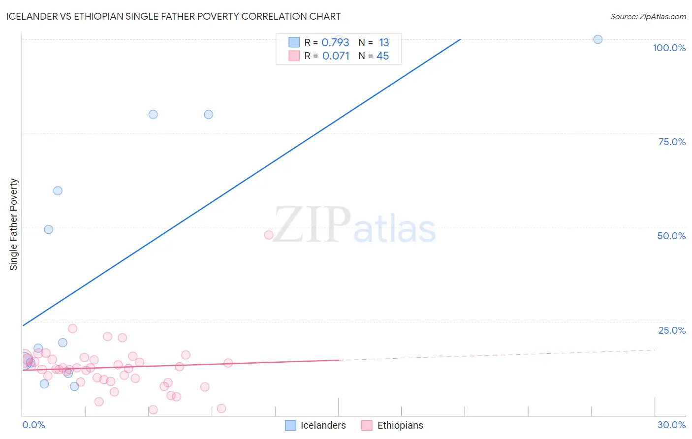 Icelander vs Ethiopian Single Father Poverty