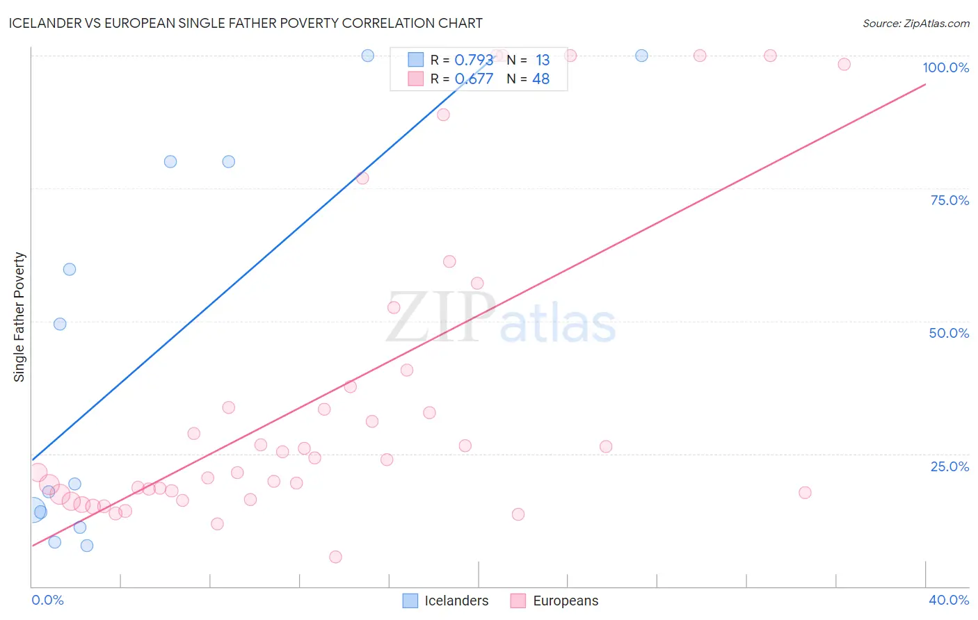 Icelander vs European Single Father Poverty