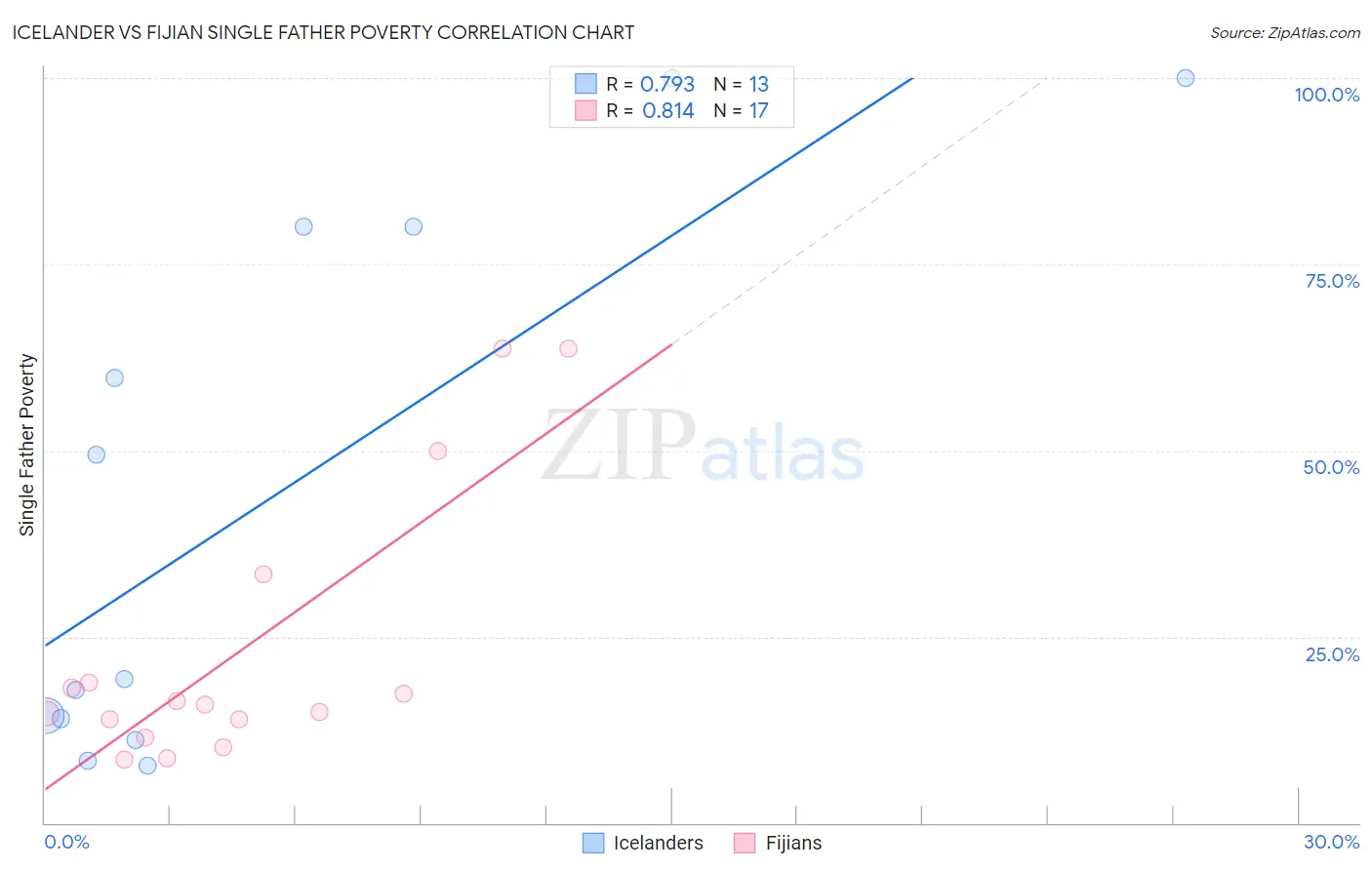 Icelander vs Fijian Single Father Poverty