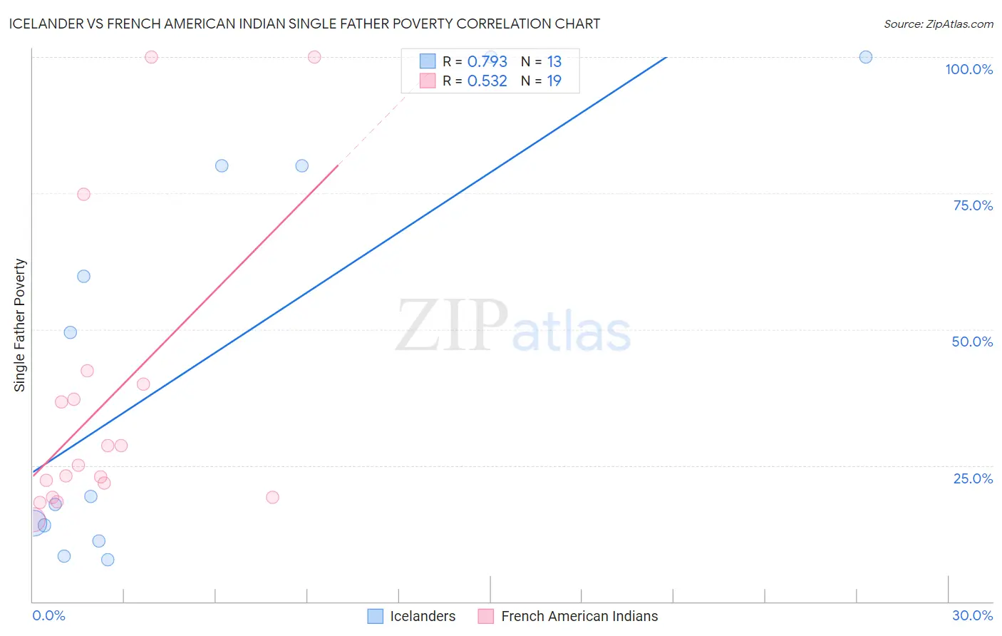 Icelander vs French American Indian Single Father Poverty