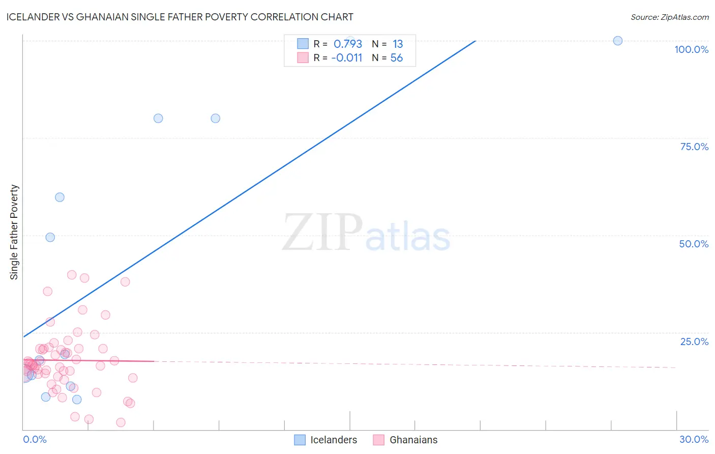 Icelander vs Ghanaian Single Father Poverty