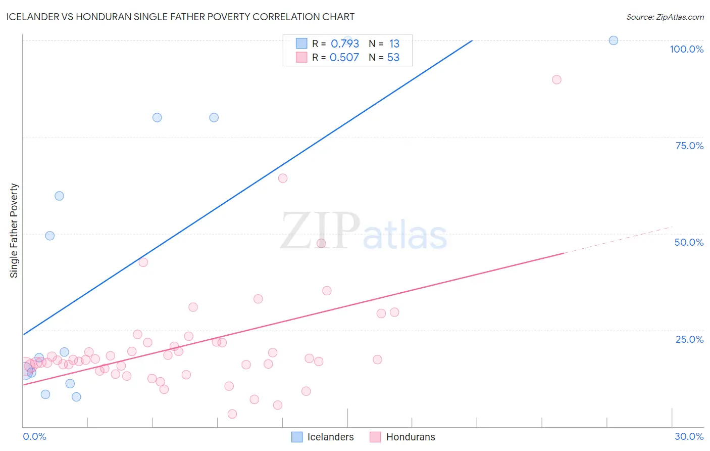 Icelander vs Honduran Single Father Poverty
