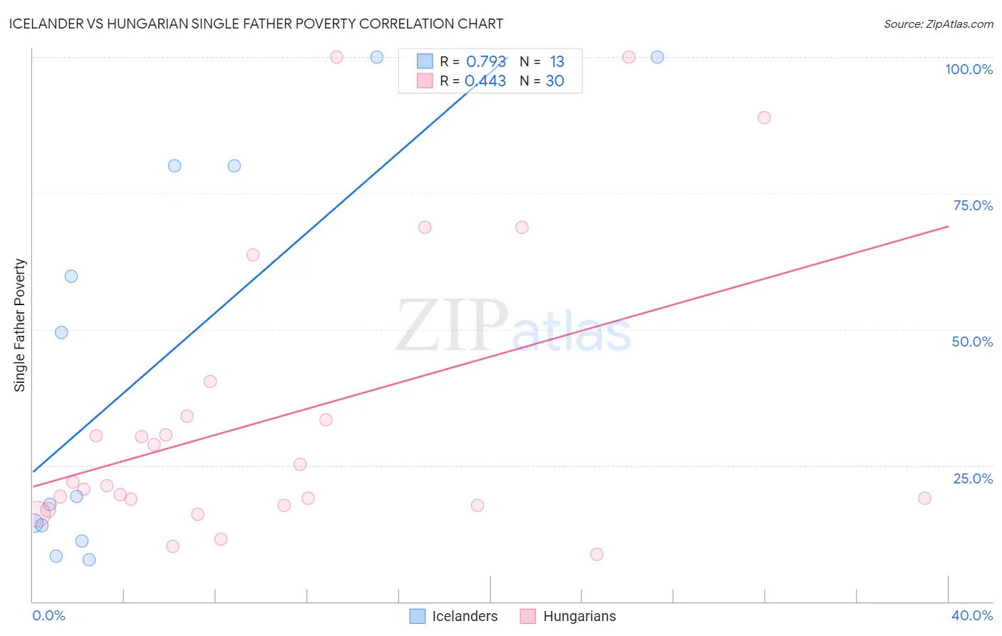Icelander vs Hungarian Single Father Poverty