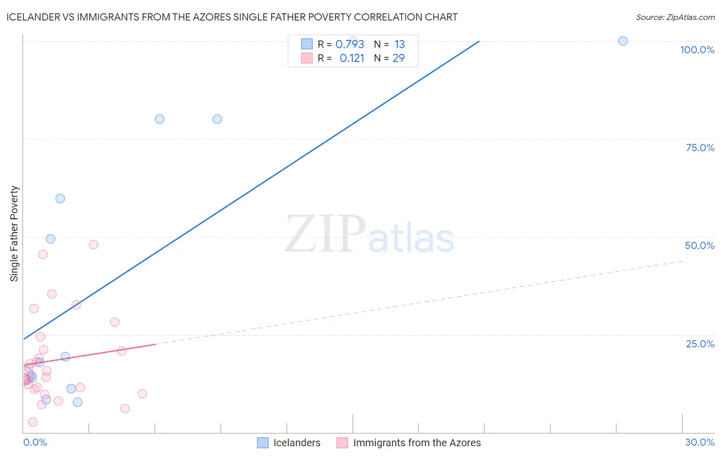 Icelander vs Immigrants from the Azores Single Father Poverty