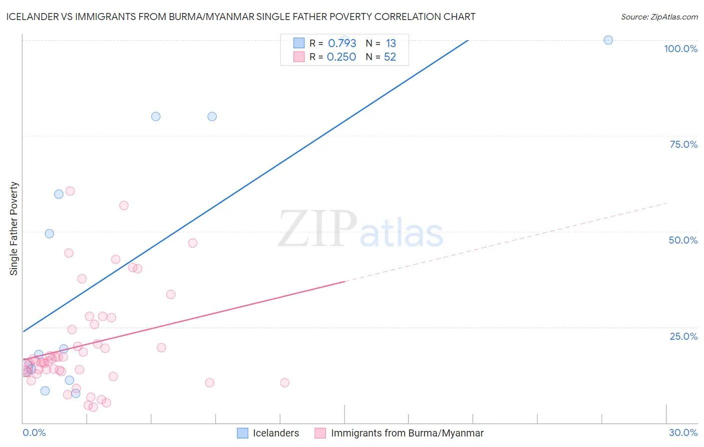 Icelander vs Immigrants from Burma/Myanmar Single Father Poverty