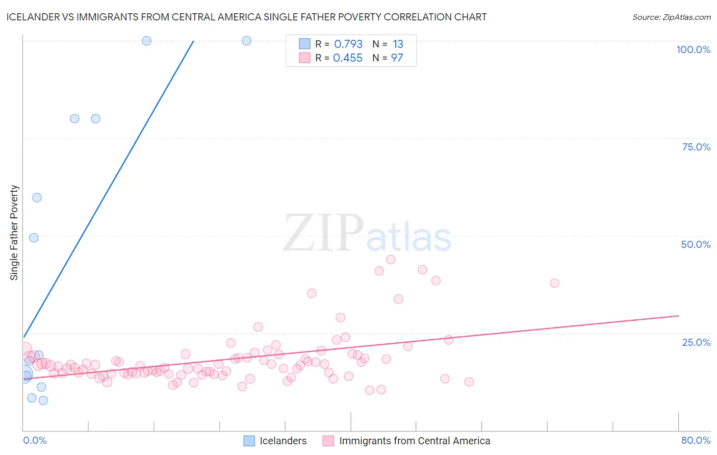 Icelander vs Immigrants from Central America Single Father Poverty