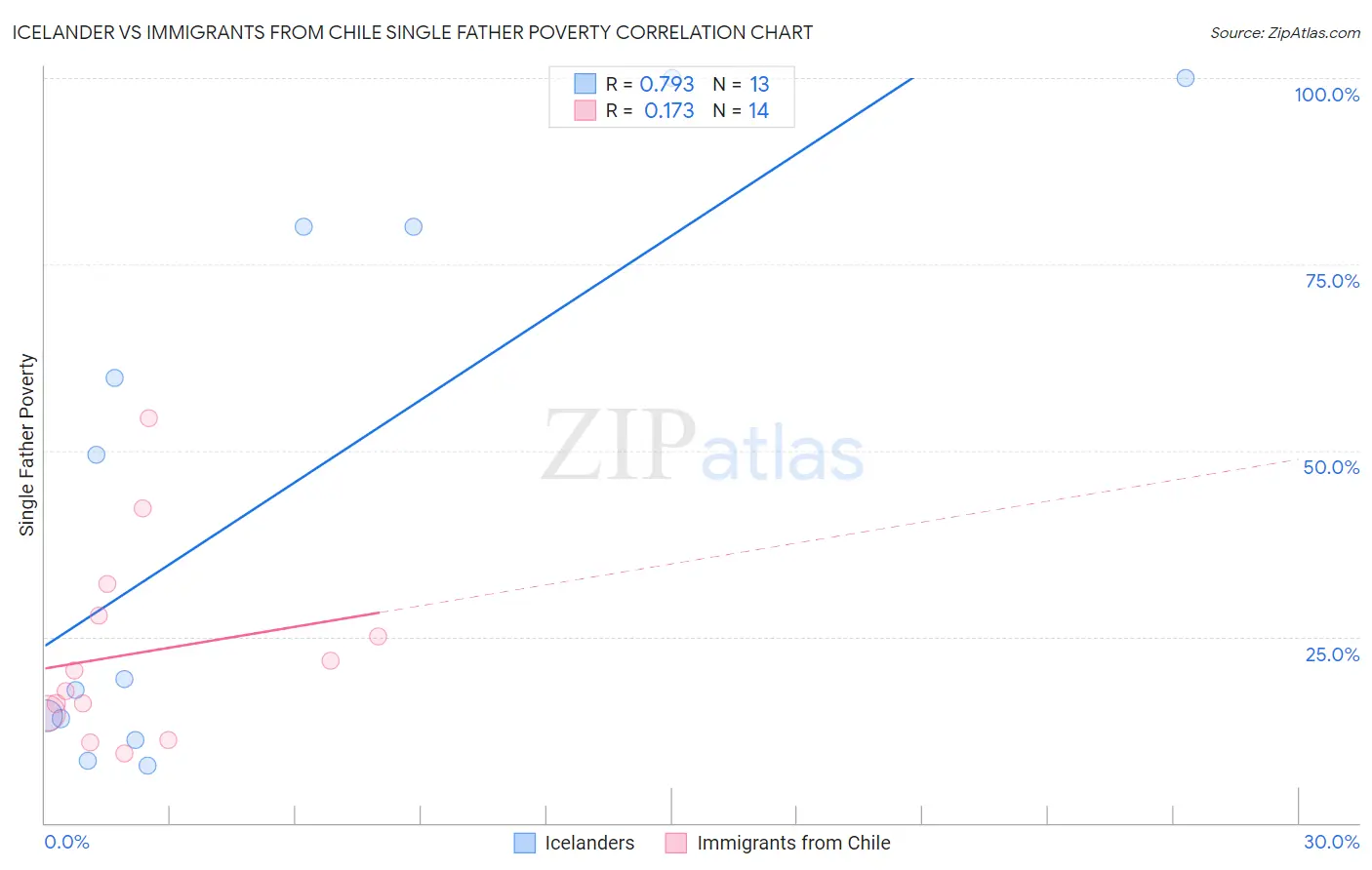 Icelander vs Immigrants from Chile Single Father Poverty